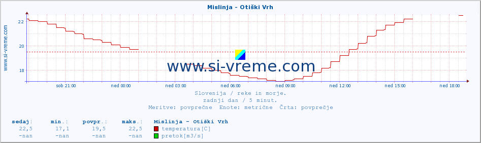 POVPREČJE :: Mislinja - Otiški Vrh :: temperatura | pretok | višina :: zadnji dan / 5 minut.