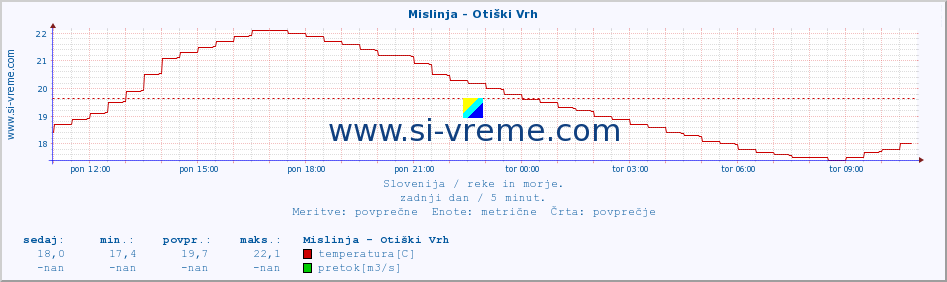 POVPREČJE :: Mislinja - Otiški Vrh :: temperatura | pretok | višina :: zadnji dan / 5 minut.