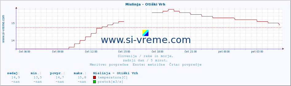 POVPREČJE :: Mislinja - Otiški Vrh :: temperatura | pretok | višina :: zadnji dan / 5 minut.