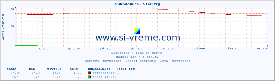 POVPREČJE :: Suhodolnica - Stari trg :: temperatura | pretok | višina :: zadnji dan / 5 minut.