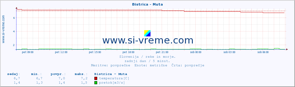 POVPREČJE :: Bistrica - Muta :: temperatura | pretok | višina :: zadnji dan / 5 minut.