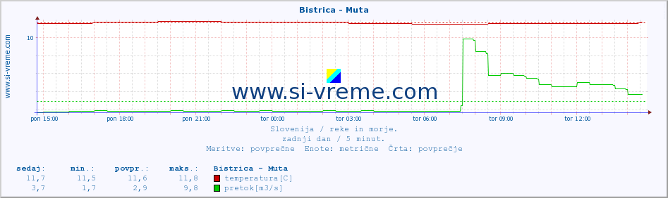 POVPREČJE :: Bistrica - Muta :: temperatura | pretok | višina :: zadnji dan / 5 minut.