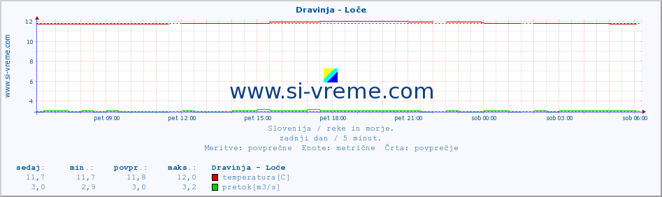 POVPREČJE :: Dravinja - Loče :: temperatura | pretok | višina :: zadnji dan / 5 minut.