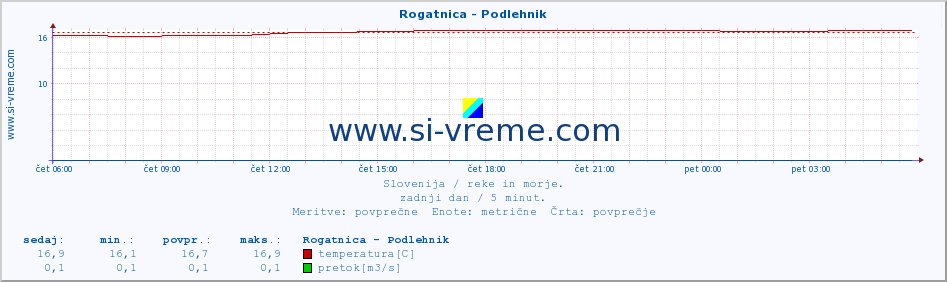 POVPREČJE :: Rogatnica - Podlehnik :: temperatura | pretok | višina :: zadnji dan / 5 minut.