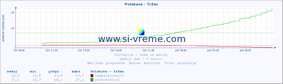 POVPREČJE :: Polskava - Tržec :: temperatura | pretok | višina :: zadnji dan / 5 minut.