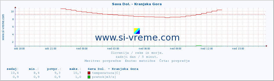 POVPREČJE :: Sava Dol. - Kranjska Gora :: temperatura | pretok | višina :: zadnji dan / 5 minut.