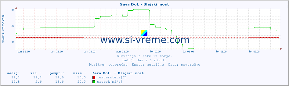 POVPREČJE :: Sava Dol. - Blejski most :: temperatura | pretok | višina :: zadnji dan / 5 minut.