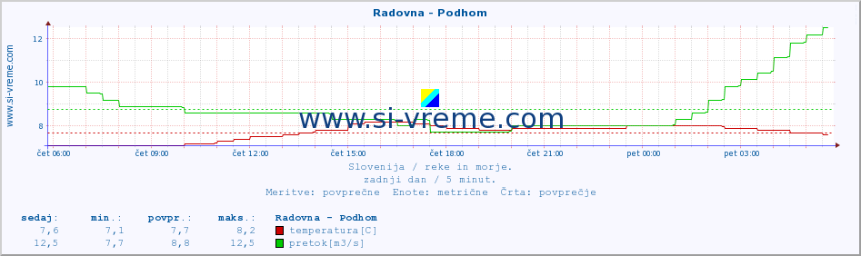 POVPREČJE :: Radovna - Podhom :: temperatura | pretok | višina :: zadnji dan / 5 minut.