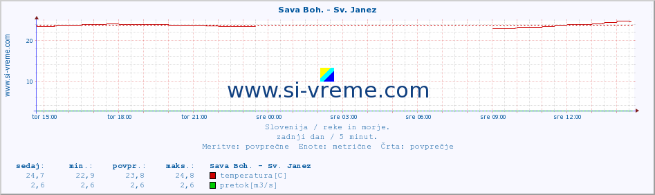 POVPREČJE :: Sava Boh. - Sv. Janez :: temperatura | pretok | višina :: zadnji dan / 5 minut.