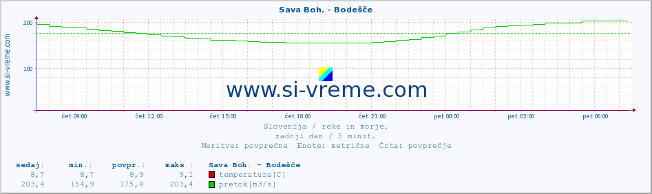 POVPREČJE :: Sava Boh. - Bodešče :: temperatura | pretok | višina :: zadnji dan / 5 minut.