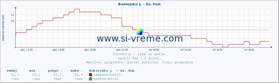 POVPREČJE :: Bohinjsko j. - Sv. Duh :: temperatura | pretok | višina :: zadnji dan / 5 minut.