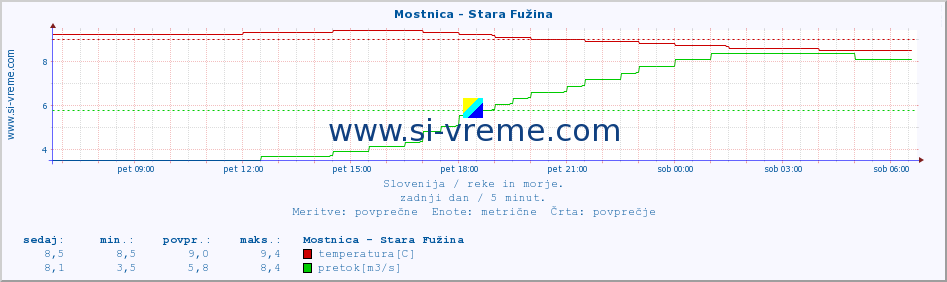 POVPREČJE :: Mostnica - Stara Fužina :: temperatura | pretok | višina :: zadnji dan / 5 minut.