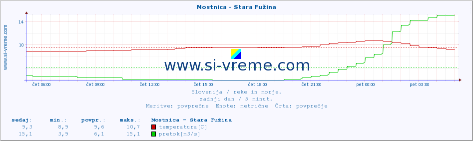 POVPREČJE :: Mostnica - Stara Fužina :: temperatura | pretok | višina :: zadnji dan / 5 minut.