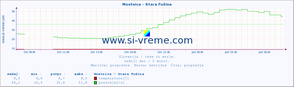 POVPREČJE :: Mostnica - Stara Fužina :: temperatura | pretok | višina :: zadnji dan / 5 minut.