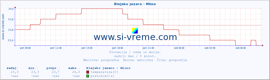 POVPREČJE :: Blejsko jezero - Mlino :: temperatura | pretok | višina :: zadnji dan / 5 minut.