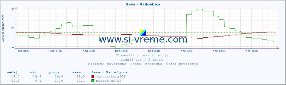 POVPREČJE :: Sava - Radovljica :: temperatura | pretok | višina :: zadnji dan / 5 minut.