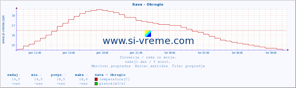 POVPREČJE :: Sava - Okroglo :: temperatura | pretok | višina :: zadnji dan / 5 minut.