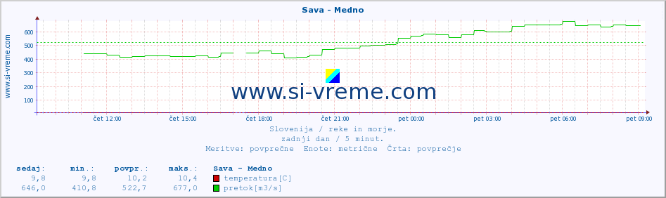 POVPREČJE :: Sava - Medno :: temperatura | pretok | višina :: zadnji dan / 5 minut.