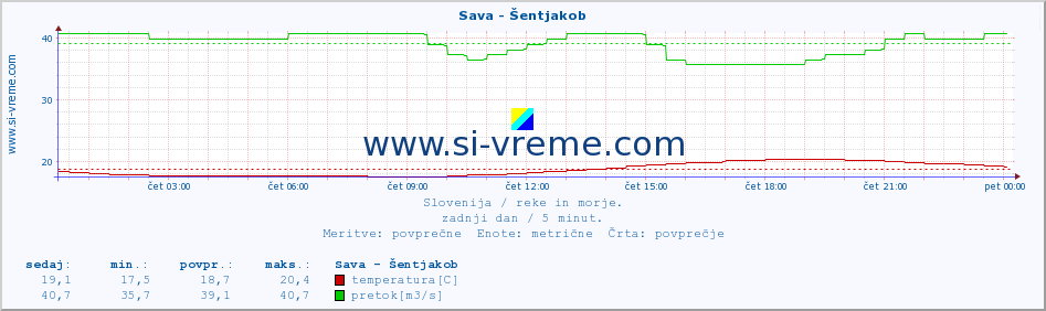 POVPREČJE :: Sava - Šentjakob :: temperatura | pretok | višina :: zadnji dan / 5 minut.