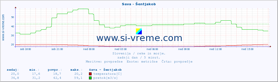 POVPREČJE :: Sava - Šentjakob :: temperatura | pretok | višina :: zadnji dan / 5 minut.