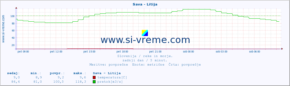 POVPREČJE :: Sava - Litija :: temperatura | pretok | višina :: zadnji dan / 5 minut.