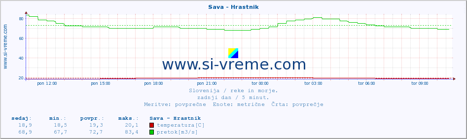 POVPREČJE :: Sava - Hrastnik :: temperatura | pretok | višina :: zadnji dan / 5 minut.