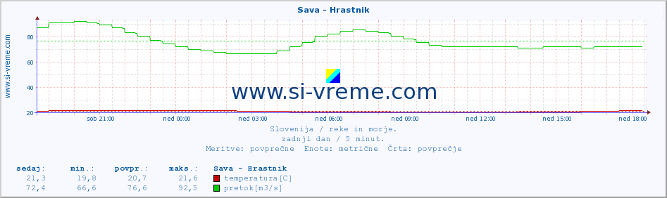 POVPREČJE :: Sava - Hrastnik :: temperatura | pretok | višina :: zadnji dan / 5 minut.