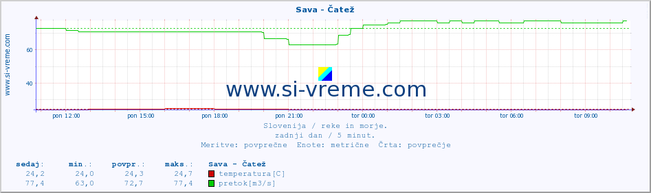 POVPREČJE :: Sava - Čatež :: temperatura | pretok | višina :: zadnji dan / 5 minut.