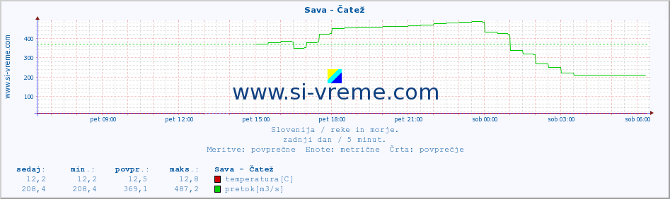 POVPREČJE :: Sava - Čatež :: temperatura | pretok | višina :: zadnji dan / 5 minut.