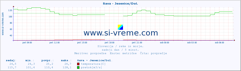 POVPREČJE :: Sava - Jesenice/Dol. :: temperatura | pretok | višina :: zadnji dan / 5 minut.