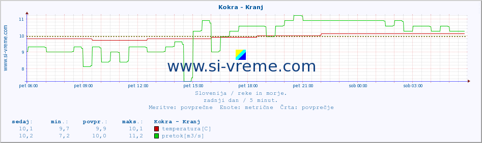 POVPREČJE :: Kokra - Kranj :: temperatura | pretok | višina :: zadnji dan / 5 minut.