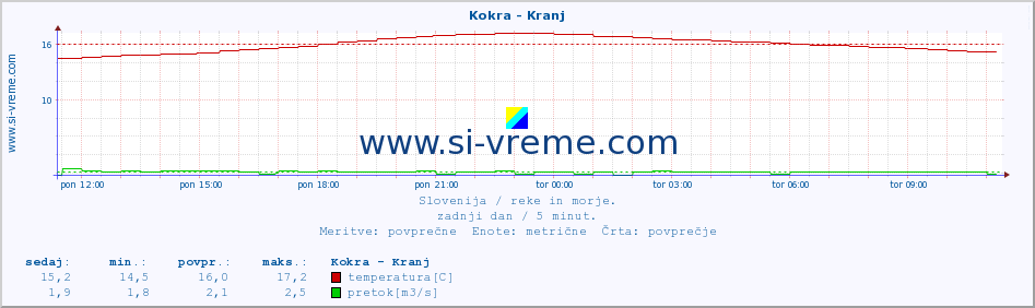 POVPREČJE :: Kokra - Kranj :: temperatura | pretok | višina :: zadnji dan / 5 minut.