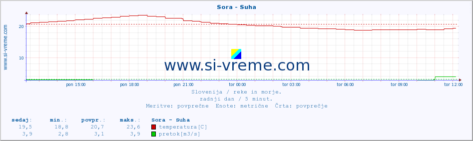 POVPREČJE :: Sora - Suha :: temperatura | pretok | višina :: zadnji dan / 5 minut.