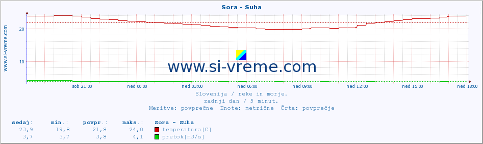 POVPREČJE :: Sora - Suha :: temperatura | pretok | višina :: zadnji dan / 5 minut.