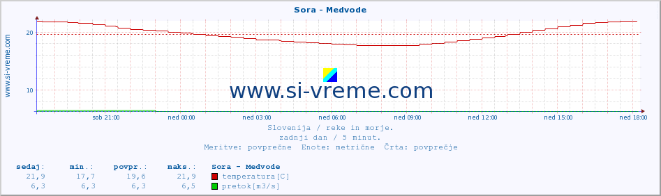 POVPREČJE :: Sora - Medvode :: temperatura | pretok | višina :: zadnji dan / 5 minut.