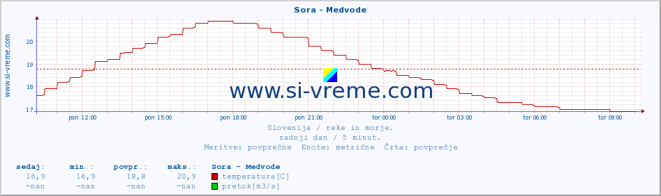 POVPREČJE :: Sora - Medvode :: temperatura | pretok | višina :: zadnji dan / 5 minut.