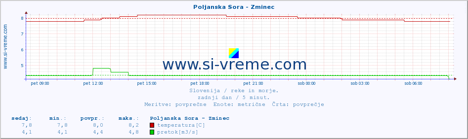 POVPREČJE :: Poljanska Sora - Zminec :: temperatura | pretok | višina :: zadnji dan / 5 minut.