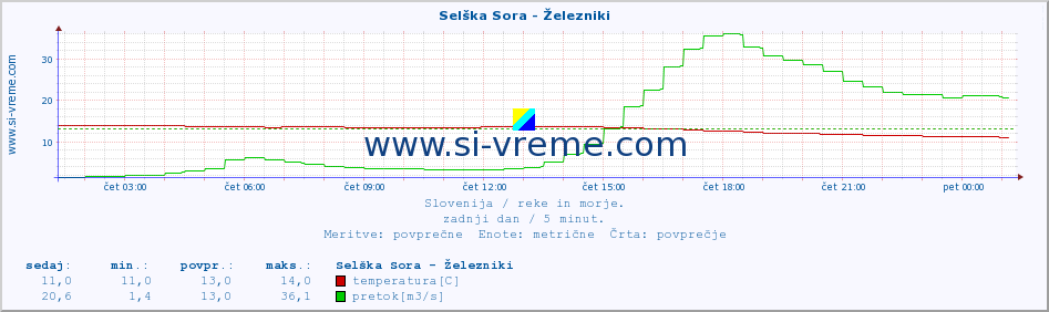 POVPREČJE :: Selška Sora - Železniki :: temperatura | pretok | višina :: zadnji dan / 5 minut.