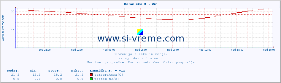 POVPREČJE :: Kamniška B. - Vir :: temperatura | pretok | višina :: zadnji dan / 5 minut.