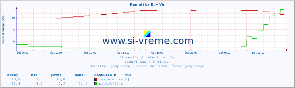 POVPREČJE :: Kamniška B. - Vir :: temperatura | pretok | višina :: zadnji dan / 5 minut.