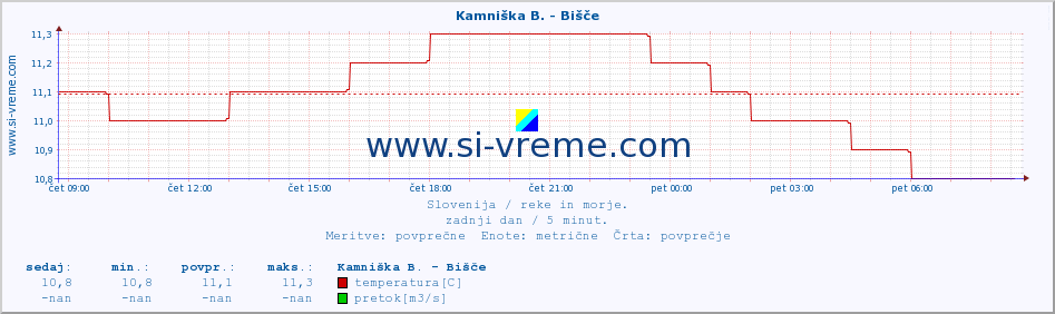 POVPREČJE :: Kamniška B. - Bišče :: temperatura | pretok | višina :: zadnji dan / 5 minut.