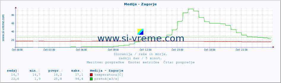 POVPREČJE :: Medija - Zagorje :: temperatura | pretok | višina :: zadnji dan / 5 minut.