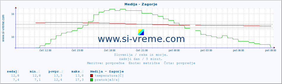 POVPREČJE :: Medija - Zagorje :: temperatura | pretok | višina :: zadnji dan / 5 minut.