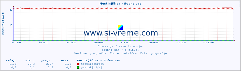 POVPREČJE :: Mestinjščica - Sodna vas :: temperatura | pretok | višina :: zadnji dan / 5 minut.