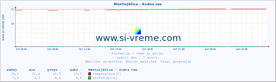 POVPREČJE :: Mestinjščica - Sodna vas :: temperatura | pretok | višina :: zadnji dan / 5 minut.