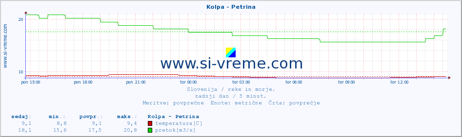 POVPREČJE :: Kolpa - Petrina :: temperatura | pretok | višina :: zadnji dan / 5 minut.