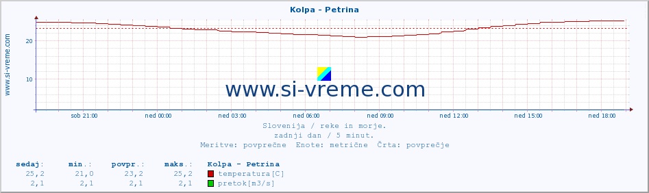 POVPREČJE :: Kolpa - Petrina :: temperatura | pretok | višina :: zadnji dan / 5 minut.