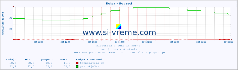 POVPREČJE :: Kolpa - Sodevci :: temperatura | pretok | višina :: zadnji dan / 5 minut.