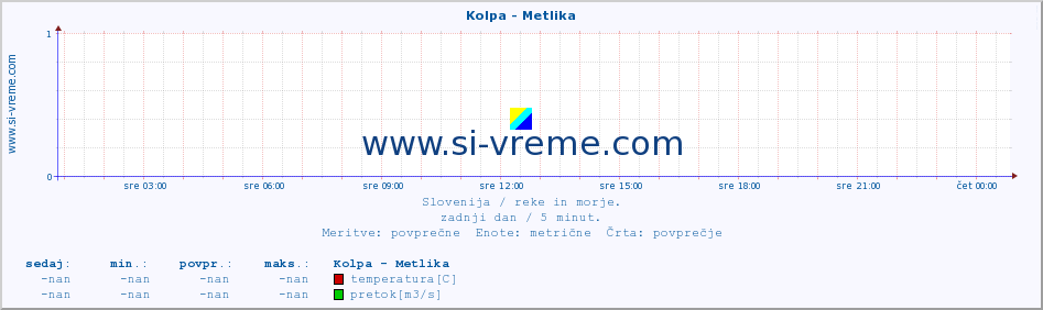 POVPREČJE :: Kolpa - Metlika :: temperatura | pretok | višina :: zadnji dan / 5 minut.