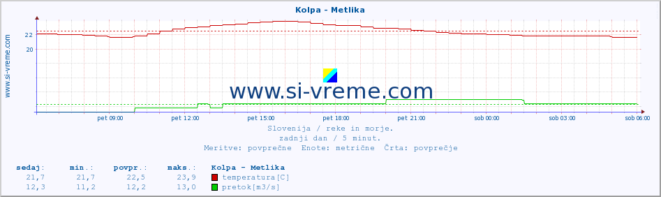 POVPREČJE :: Kolpa - Metlika :: temperatura | pretok | višina :: zadnji dan / 5 minut.